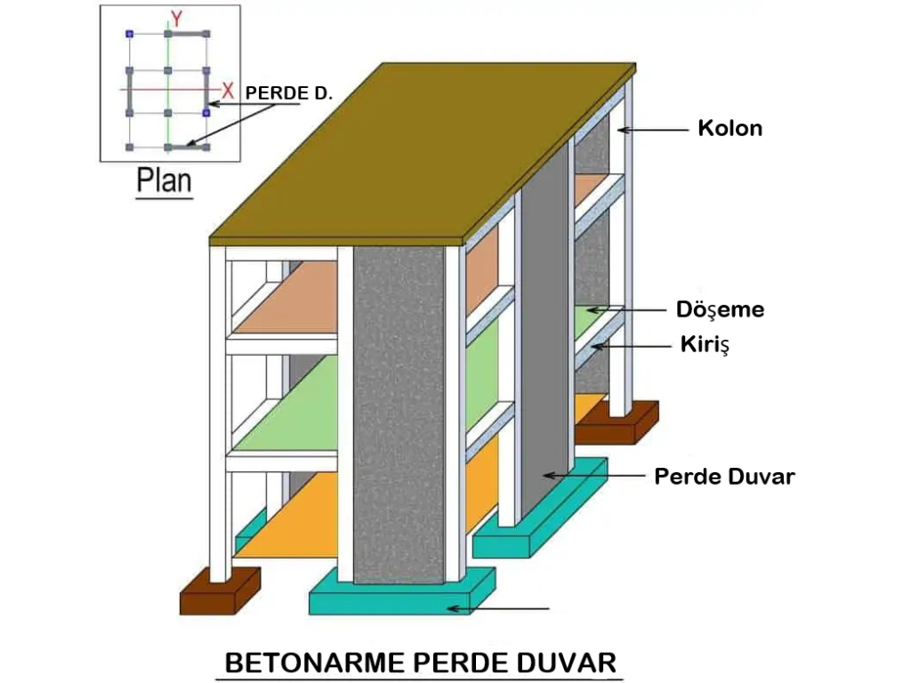 Betonarme Taşıyıcı Sistem Tasarımında Kısa Perdeler mi Narin Perdeler mi Tercih Edilmeli?